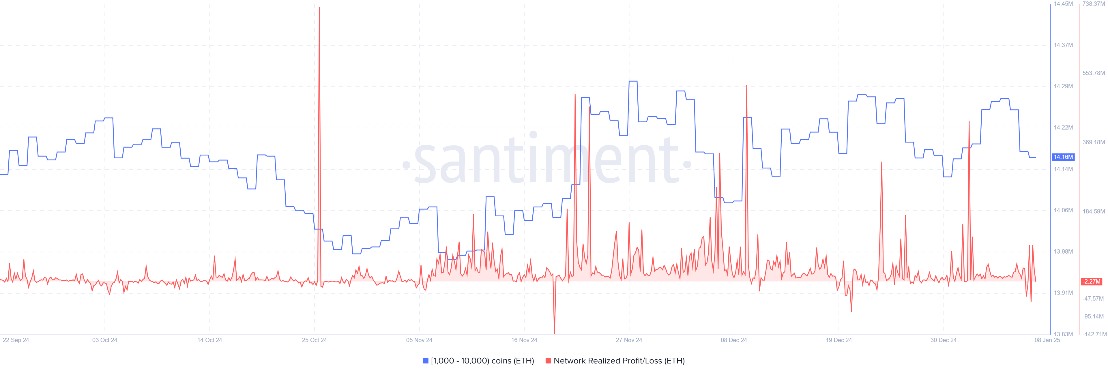 Ethereum Network Realized Profit/Loss & Supply Distribution